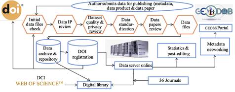 Global Change Research Data Publishing & Repository