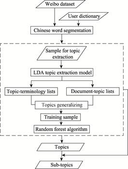 Topic Separation Global Change Research Data Publishing & Repository