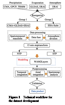 Dataset Development Global Change Research Data Publishing & Repository