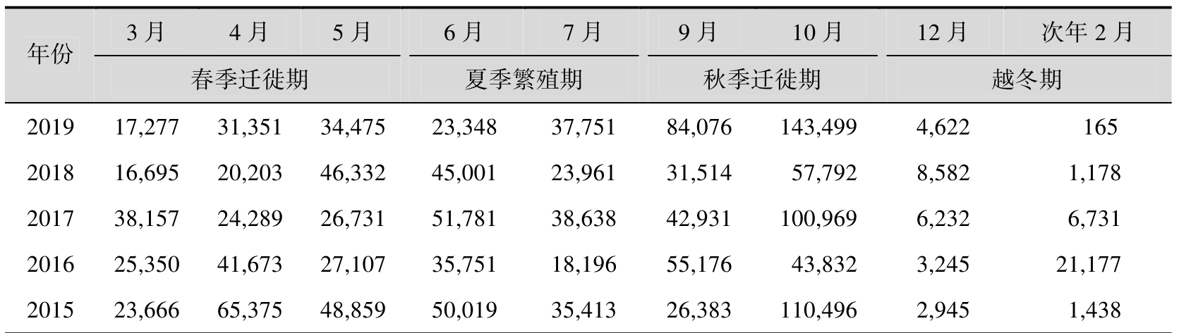 表 3
