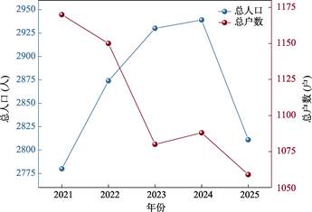 ���������˿ڱ仯ͼ��2021–2025��