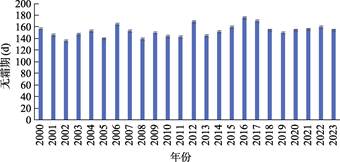 ��������˪��ͳ��ͼ��2000-2023��